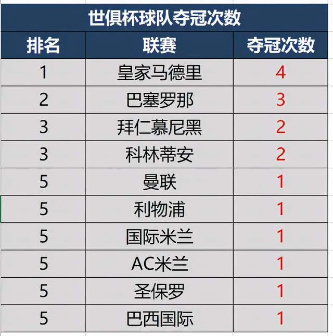 包含世俱杯身价榜32支球队超百亿欧皇马居首的词条