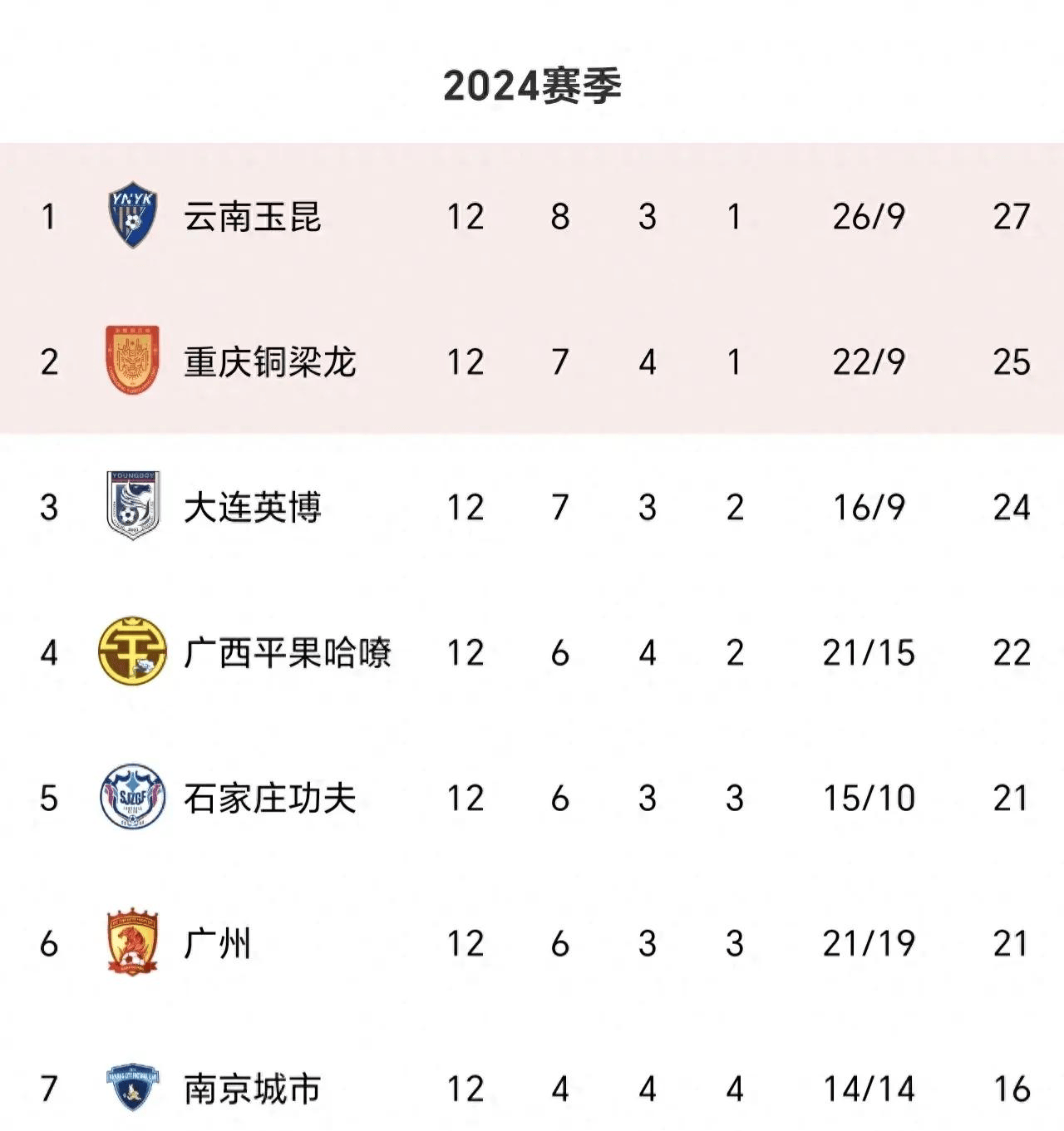 多米全站-3-1，2-0！中甲最新积分榜又乱了：石家庄冲超掉队，大连返前十的简单介绍
