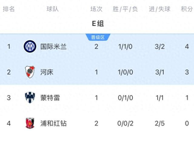 世俱杯末轮形势:2组或陷连环套谨防对攻做局(2025世俱杯资格积分榜最新规则)