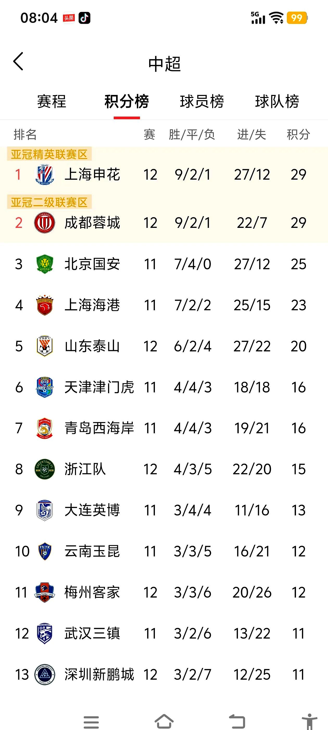多米全站-关于中超积分榜：国安14轮不败32分登顶申花同分紧追不舍的信息