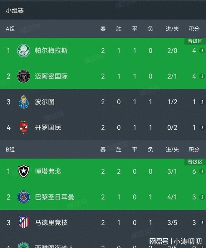 FIFA评世俱杯十大冷门:巴黎3度上榜决赛输球不算第1的简单介绍